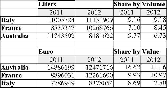 bulk wine imports china 2012 france italy australia