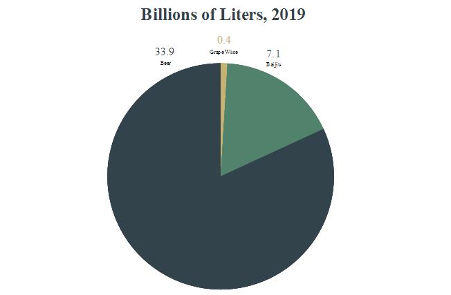 China’s wine industry is tiny versus baijiu and beer – Grape Wall of China